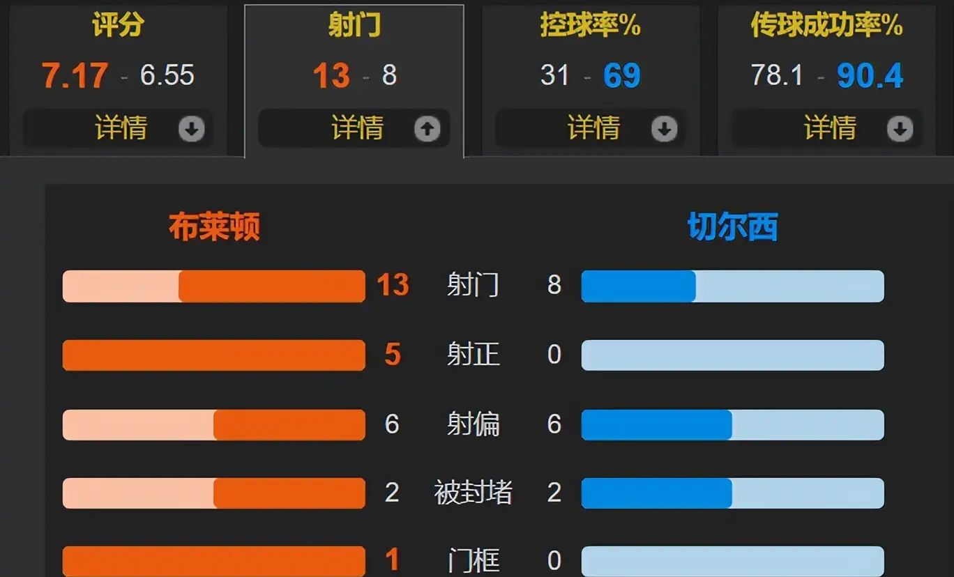切尔西客场大胜桑德兰，继续领跑积分榜
