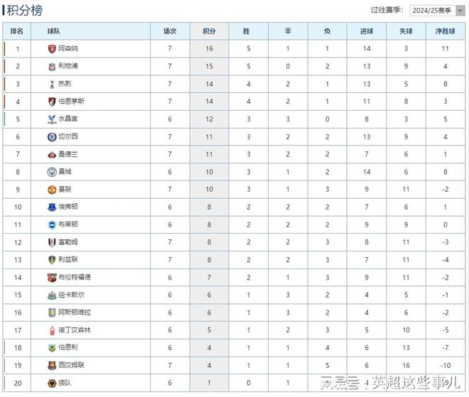 包含利物浦客场大胜诺里奇，登顶积分榜的词条
